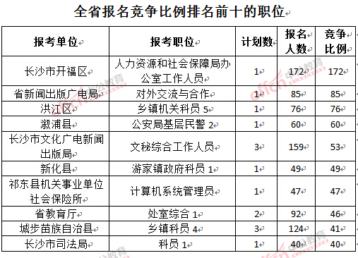 截至3月22日17時(shí)，2016年湖南公務(wù)員報(bào)名競爭比例排名前十的職位