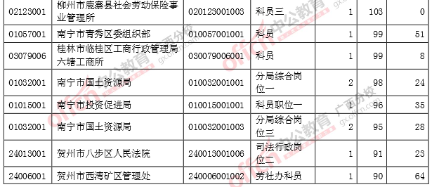 報考人數(shù)