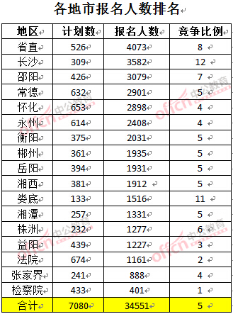 截至3月23日17時(shí)，2016年湖南公務(wù)員各地市報(bào)名人數(shù)排名