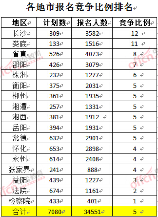 截至3月23日17時(shí)，2016年湖南公務(wù)員各地市報(bào)名競(jìng)爭(zhēng)比例排名