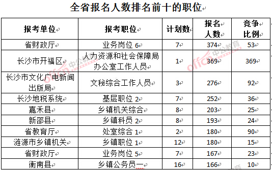 截至3月23日17時，2016年湖南公務員報名人數(shù)排名前十的職位.jpg