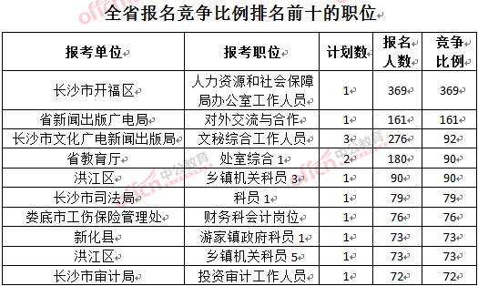 截至3月23日17時，2016年湖南公務員報名競爭比例排名前十的職位.jpg