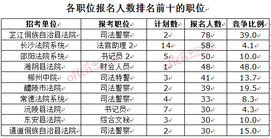 截至3月23日17時,2016湖南法院報名人數(shù):各職位排名前十位的職位