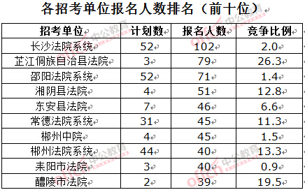 截至3月23日17時(shí)，2016湖南法院報(bào)名人數(shù)：各招考單位排名前十位