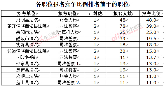 截至3月23日17時,2016湖南法院報名人數(shù):各職位競爭比例排名前十位的職位