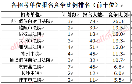 截至3月23日17時(shí)，2016湖南法院報(bào)名人數(shù)：各招考單位報(bào)名競爭比例排名前十位