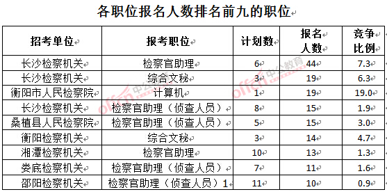 截至3月23日17時(shí)，2016湖南檢察院報(bào)名人數(shù)：各職位排名前十位的職位