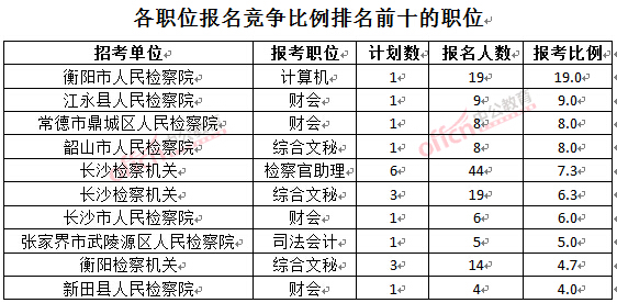 截至3月23日17時(shí)，2016湖南檢察院報(bào)名人數(shù)：各職位競(jìng)爭(zhēng)比例排名前十位的職位.jpg