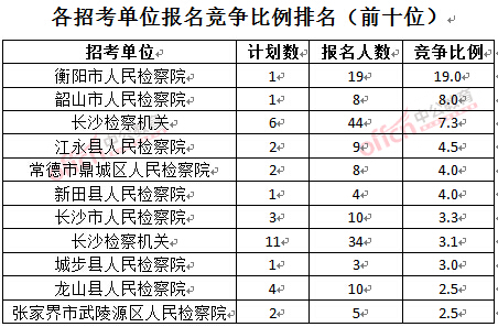 截至3月23日17時，2016湖南檢察院報名人數(shù)：各招考單位報名競爭比例排名前十位