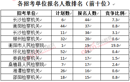 截至3月23日17時，2016湖南檢察院報名人數(shù)：各招考單位排名前十位.jpg