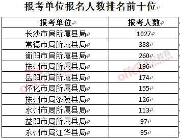 截至3月23日17時(shí)，2016年湖南煙草局報(bào)名人數(shù)：報(bào)考單位排名前十位