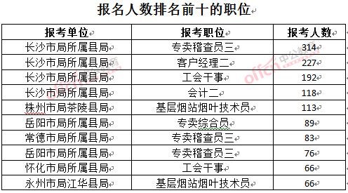 截至3月23日17時(shí)，2016年湖南煙草局報(bào)名人數(shù)：排名前十的職位