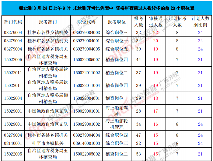 未達(dá)開(kāi)考比職位表中資審?fù)ㄟ^(guò)人數(shù)前20職位表