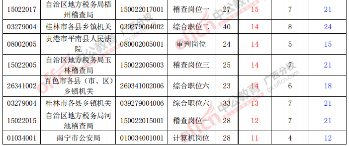 未達(dá)開(kāi)考比職位表中資審?fù)ㄟ^(guò)人數(shù)前20職位表