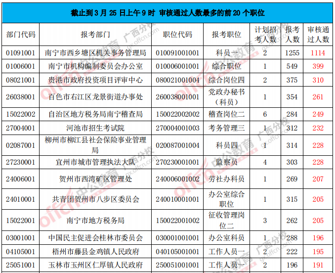 審核通過人數(shù)分析