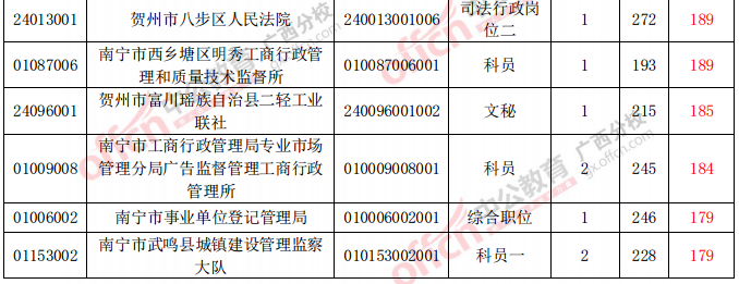 審核通過人數(shù)分析