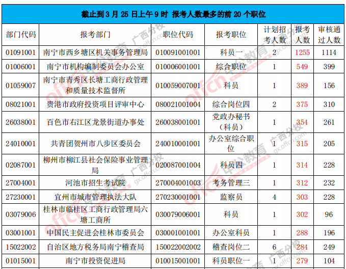 報(bào)考人數(shù)分析