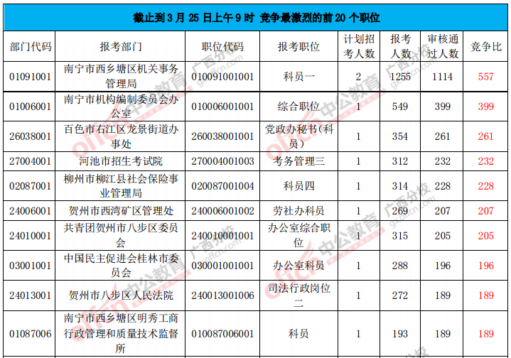 競爭比分析