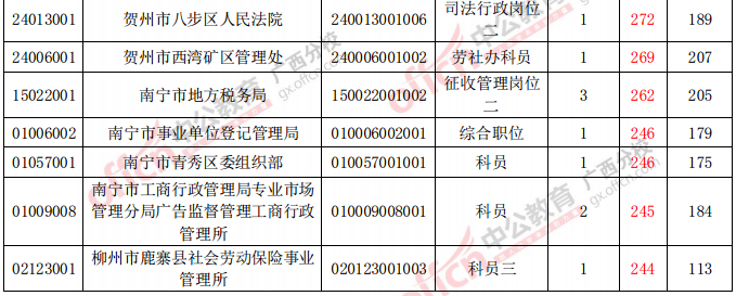 報(bào)考人數(shù)分析