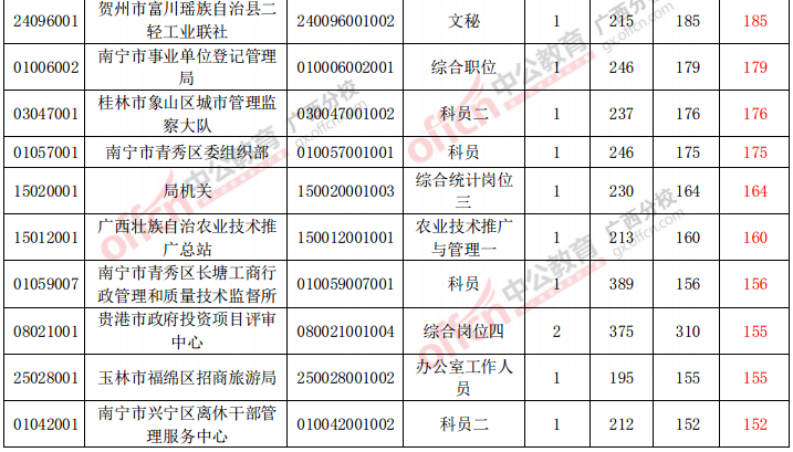 競爭比分析