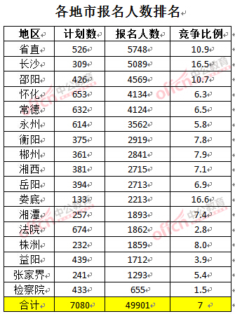 截至3月24日17時，2016湖南公務(wù)員報名人數(shù)：各地市排名