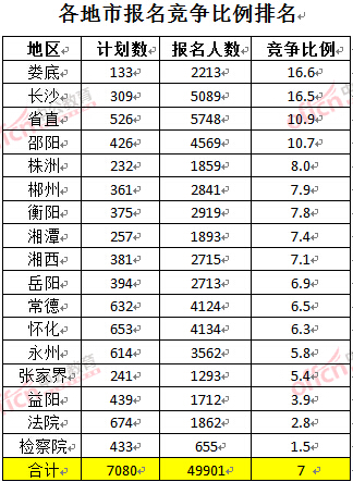 截至3月24日17時，2016湖南公務(wù)員報名人數(shù)：各地市競爭比例排名