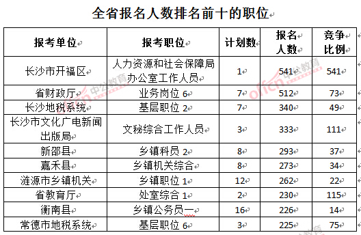 截至3月24日17時(shí),2016湖南公務(wù)員報(bào)名人數(shù):排名前十的職位