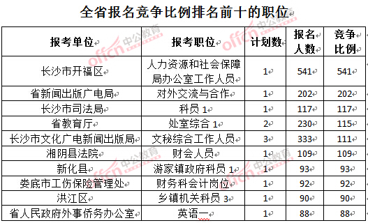 截至3月24日17時(shí),2016湖南公務(wù)員報(bào)名人數(shù):競(jìng)爭(zhēng)比例排名前十的職位