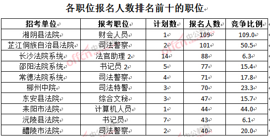截至3月24日17時(shí)，2016湖南法院報(bào)名人數(shù)：各職位排名前十位的職位