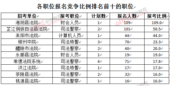 截至3月24日17時(shí)，2016湖南法院報(bào)名人數(shù)：各職位競(jìng)爭(zhēng)比例排名前十位的職位