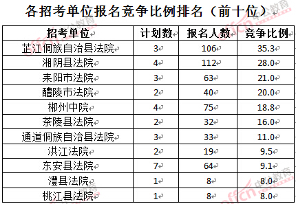 截至3月24日17時(shí)，2016湖南法院報(bào)名人數(shù)：各招考單位報(bào)名競(jìng)爭(zhēng)比例排名前十位