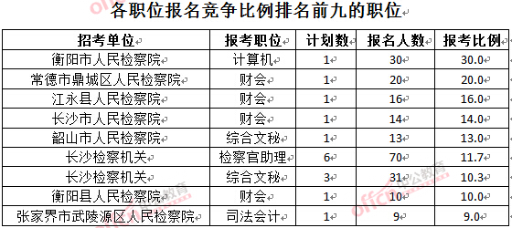 截至3月24日17時(shí)，2016湖南檢察院報(bào)名人數(shù)：各職位競(jìng)爭(zhēng)比例排名