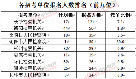 截至3月24日17時(shí)，2016湖南檢察院報(bào)名人數(shù)：各招考單位排名