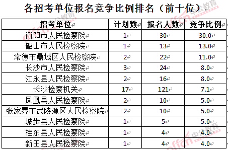 截至3月24日17時(shí)，2016湖南檢察院報(bào)名人數(shù)：各招考單位報(bào)名競(jìng)爭(zhēng)比例排名
