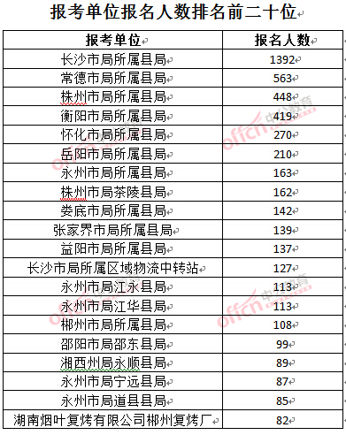 截至3月24日17時(shí)，2016湖南煙草局招聘報(bào)名人數(shù)：報(bào)考單位排名前二十位