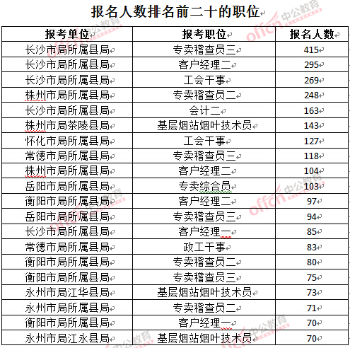 截至3月24日17時(shí)，2016湖南煙草局招聘報(bào)名人數(shù)：排名前二十的職位