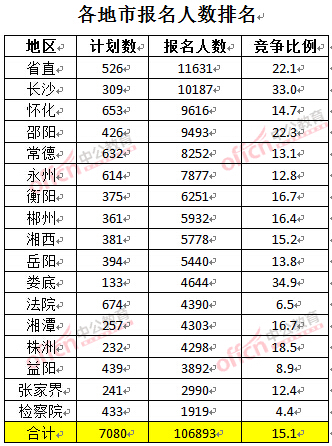 截至3月27日17時，2016湖南公務(wù)員報(bào)名人數(shù)：各地市報(bào)考人數(shù)排名