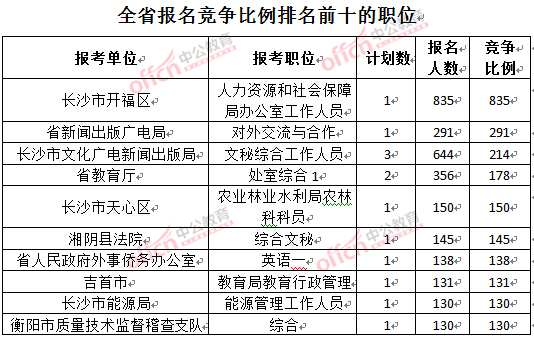 截至3月27日17時(shí)，2016湖南公務(wù)員報(bào)名人數(shù)：各職位競(jìng)爭(zhēng)比例排名