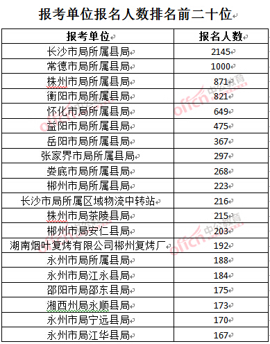 截至3月27日17時，2016湖南煙草局招聘報名人數(shù)：報考單位排名
