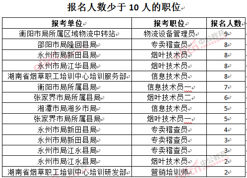 截至3月27日17時，2016湖南煙草局招聘報名人數(shù)：人數(shù)少于10人的職位