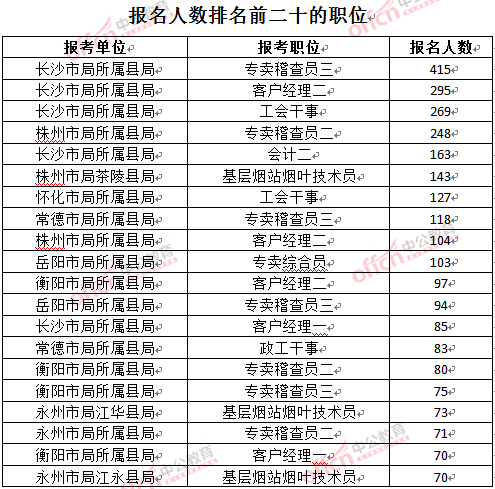 截至3月27日17時，2016湖南煙草局招聘報名人數(shù)：各職位報考人數(shù)排名
