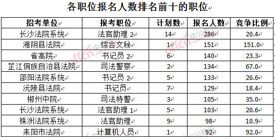 截至3月28日15：42，2016湖南法院報(bào)名人數(shù)：各職位排名