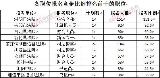 截至3月28日15：42，2016湖南法院報(bào)名人數(shù)：各職位競爭比例排名