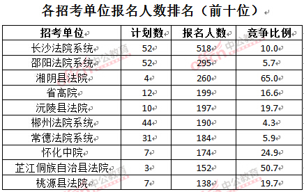 截至3月28日15：42，2016湖南法院報(bào)名人數(shù)：各招考單位排名