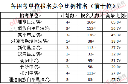 截至3月28日15：42，2016湖南法院報(bào)名人數(shù)：各招考單位報(bào)名競爭比例排名