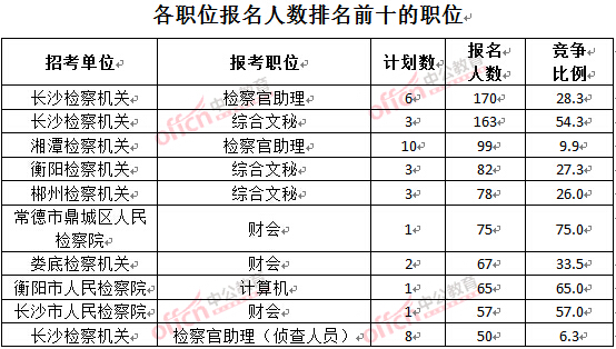 截至3月28日15：42，2016湖南檢察院報名人數(shù)：各職位排名