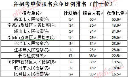 截至3月28日15：42，2016湖南檢察院報(bào)名人數(shù)：各招考單位報(bào)名競(jìng)爭(zhēng)比例排名
