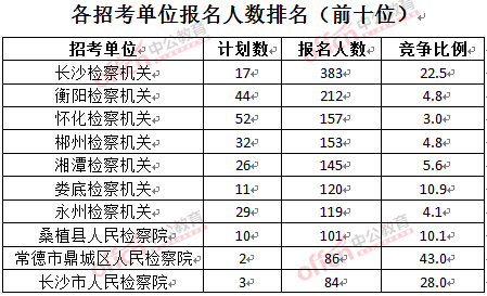 截至3月28日15：42，2016湖南檢察院報(bào)名人數(shù)：各招考單位排名