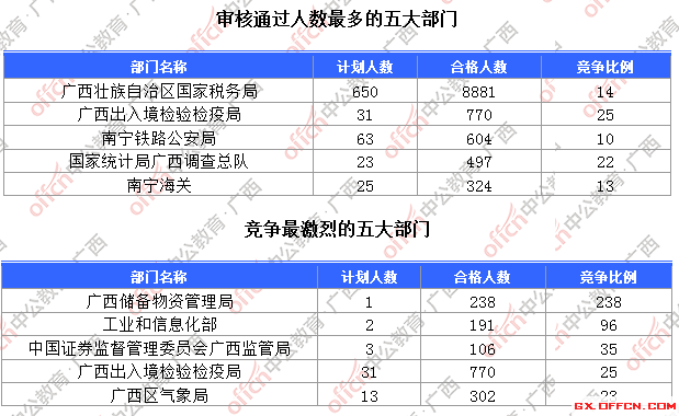 一、各部門報(bào)名人數(shù)分析