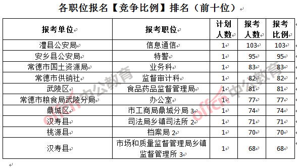 各職位報(bào)名【競爭比例】排名(前十位)